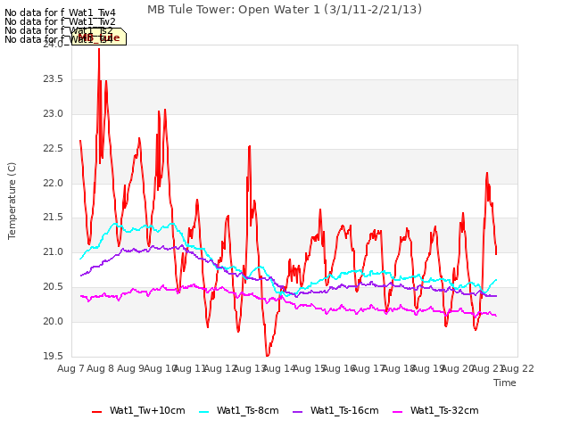 plot of MB Tule Tower: Open Water 1 (3/1/11-2/21/13)