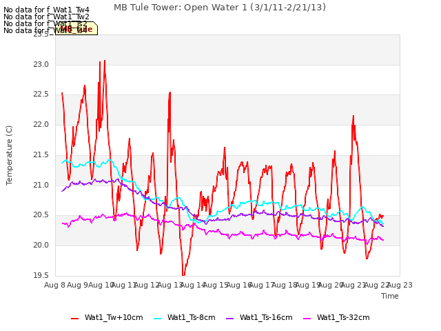 plot of MB Tule Tower: Open Water 1 (3/1/11-2/21/13)