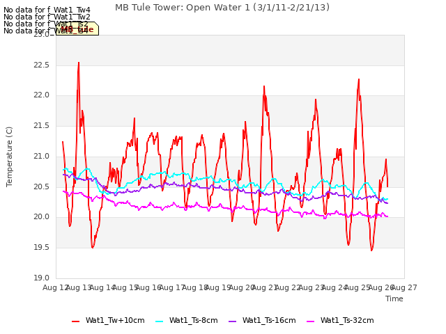 plot of MB Tule Tower: Open Water 1 (3/1/11-2/21/13)