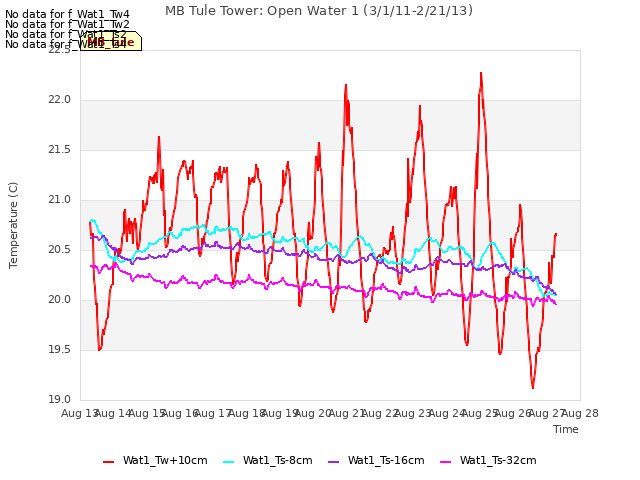 plot of MB Tule Tower: Open Water 1 (3/1/11-2/21/13)