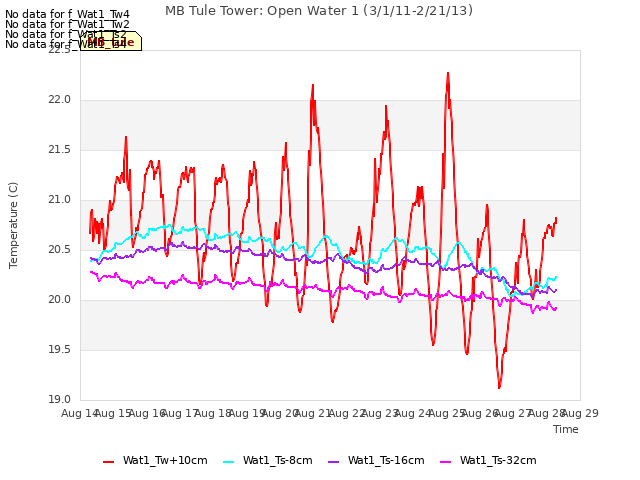 plot of MB Tule Tower: Open Water 1 (3/1/11-2/21/13)