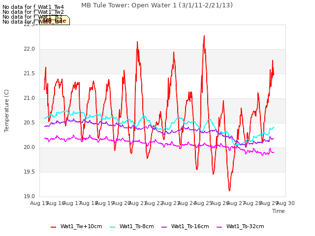 plot of MB Tule Tower: Open Water 1 (3/1/11-2/21/13)