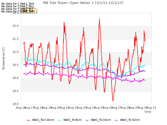 plot of MB Tule Tower: Open Water 1 (3/1/11-2/21/13)