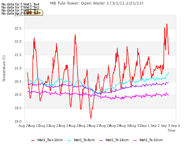 plot of MB Tule Tower: Open Water 1 (3/1/11-2/21/13)