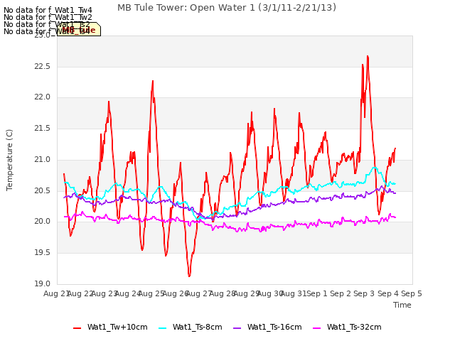 plot of MB Tule Tower: Open Water 1 (3/1/11-2/21/13)