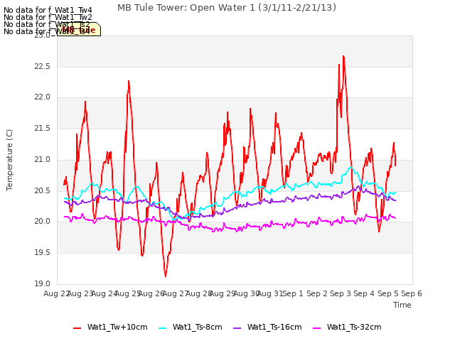 plot of MB Tule Tower: Open Water 1 (3/1/11-2/21/13)