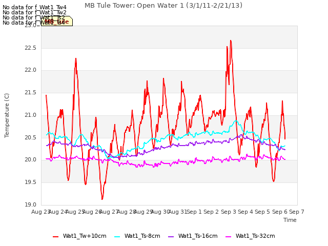 plot of MB Tule Tower: Open Water 1 (3/1/11-2/21/13)