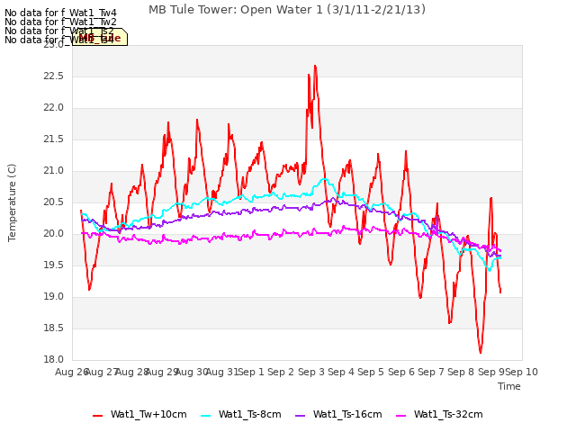 plot of MB Tule Tower: Open Water 1 (3/1/11-2/21/13)