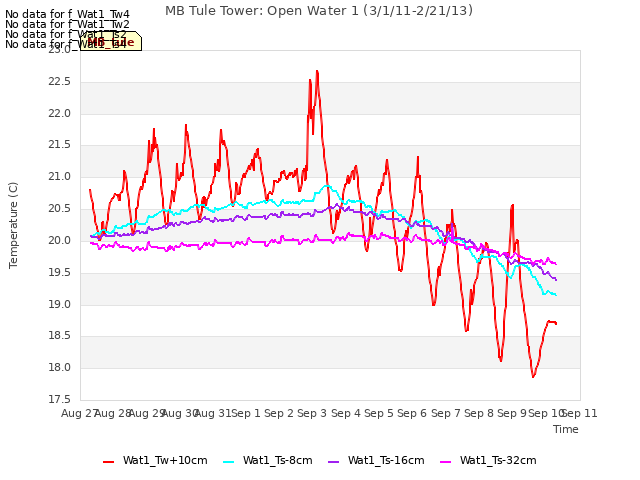 plot of MB Tule Tower: Open Water 1 (3/1/11-2/21/13)