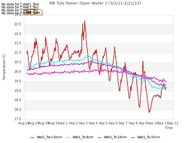 plot of MB Tule Tower: Open Water 1 (3/1/11-2/21/13)