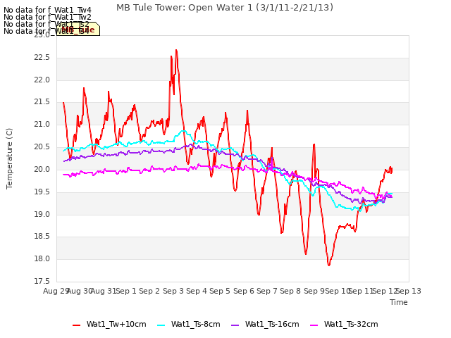 plot of MB Tule Tower: Open Water 1 (3/1/11-2/21/13)