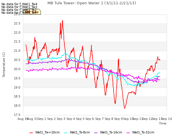 plot of MB Tule Tower: Open Water 1 (3/1/11-2/21/13)