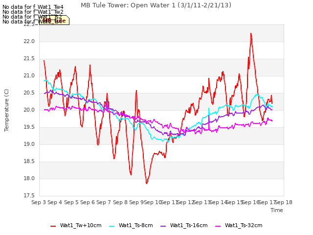 plot of MB Tule Tower: Open Water 1 (3/1/11-2/21/13)