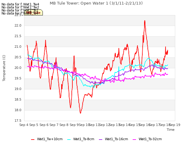 plot of MB Tule Tower: Open Water 1 (3/1/11-2/21/13)