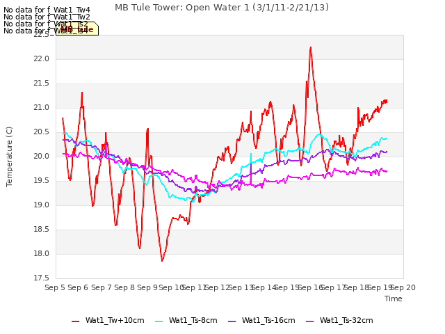 plot of MB Tule Tower: Open Water 1 (3/1/11-2/21/13)