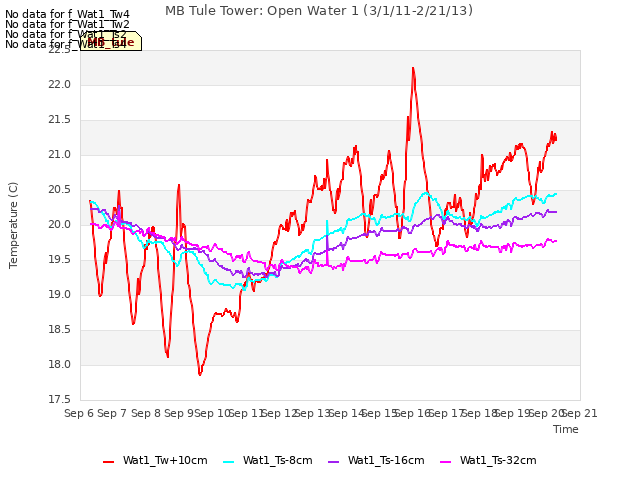 plot of MB Tule Tower: Open Water 1 (3/1/11-2/21/13)