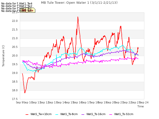 plot of MB Tule Tower: Open Water 1 (3/1/11-2/21/13)