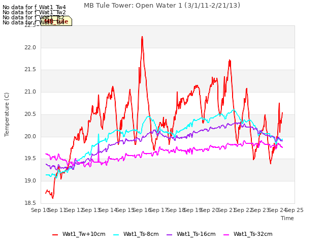 plot of MB Tule Tower: Open Water 1 (3/1/11-2/21/13)