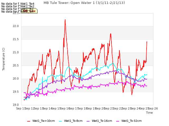 plot of MB Tule Tower: Open Water 1 (3/1/11-2/21/13)