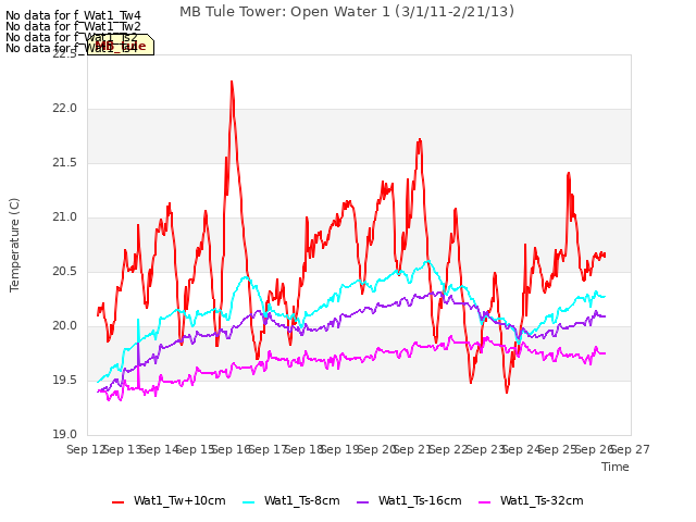 plot of MB Tule Tower: Open Water 1 (3/1/11-2/21/13)