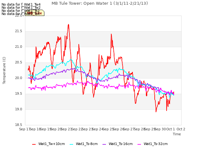 plot of MB Tule Tower: Open Water 1 (3/1/11-2/21/13)