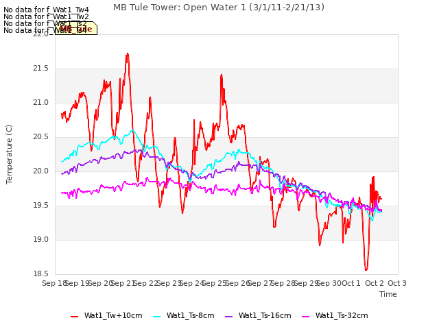 plot of MB Tule Tower: Open Water 1 (3/1/11-2/21/13)