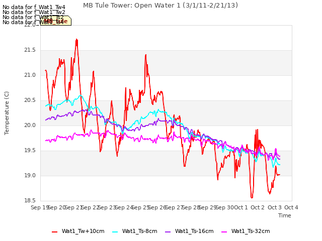 plot of MB Tule Tower: Open Water 1 (3/1/11-2/21/13)