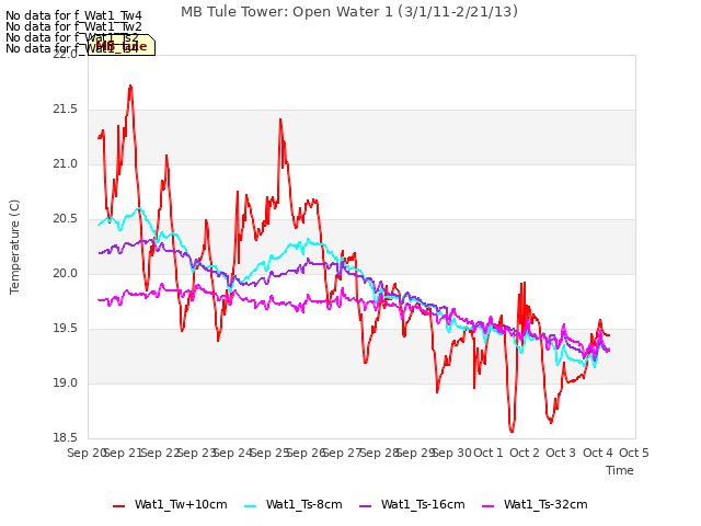 plot of MB Tule Tower: Open Water 1 (3/1/11-2/21/13)