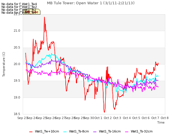 plot of MB Tule Tower: Open Water 1 (3/1/11-2/21/13)