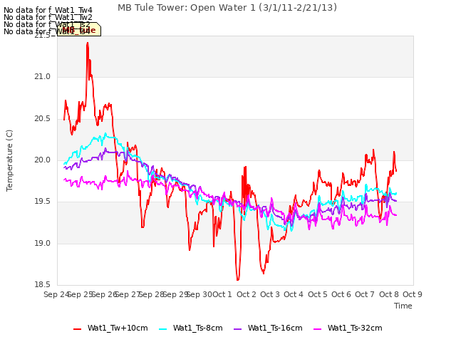 plot of MB Tule Tower: Open Water 1 (3/1/11-2/21/13)