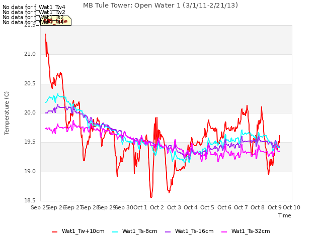 plot of MB Tule Tower: Open Water 1 (3/1/11-2/21/13)