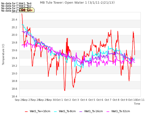 plot of MB Tule Tower: Open Water 1 (3/1/11-2/21/13)