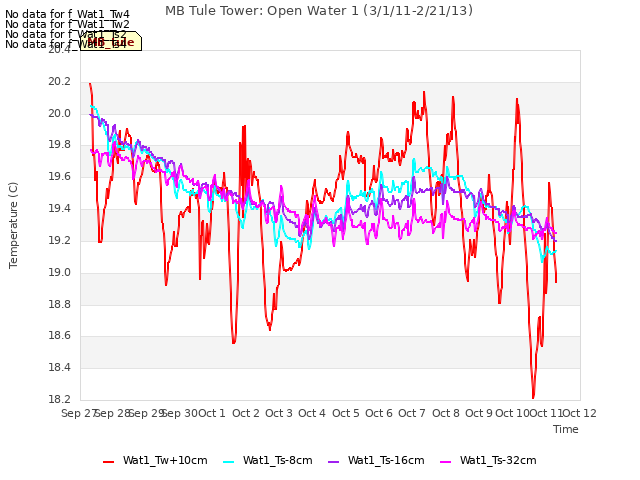 plot of MB Tule Tower: Open Water 1 (3/1/11-2/21/13)