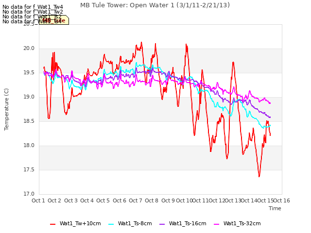 plot of MB Tule Tower: Open Water 1 (3/1/11-2/21/13)