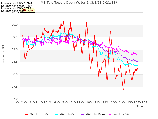 plot of MB Tule Tower: Open Water 1 (3/1/11-2/21/13)