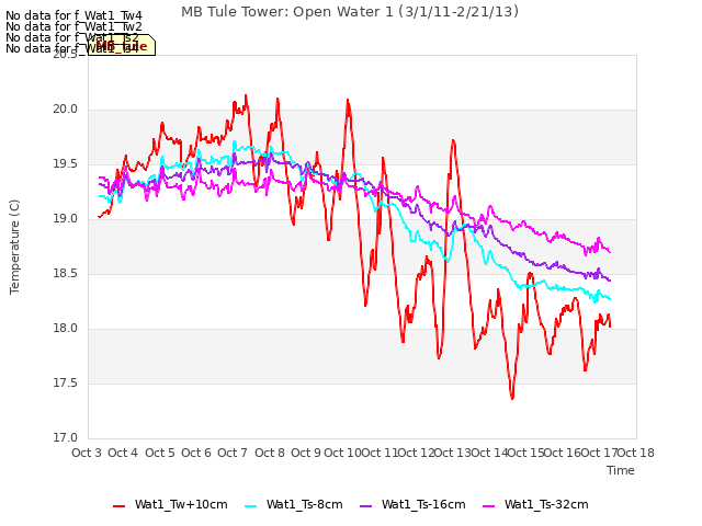 plot of MB Tule Tower: Open Water 1 (3/1/11-2/21/13)