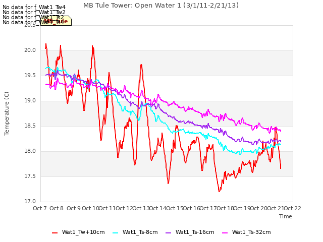 plot of MB Tule Tower: Open Water 1 (3/1/11-2/21/13)