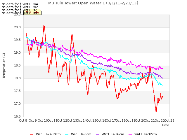 plot of MB Tule Tower: Open Water 1 (3/1/11-2/21/13)