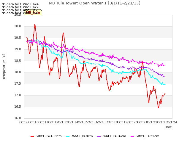 plot of MB Tule Tower: Open Water 1 (3/1/11-2/21/13)