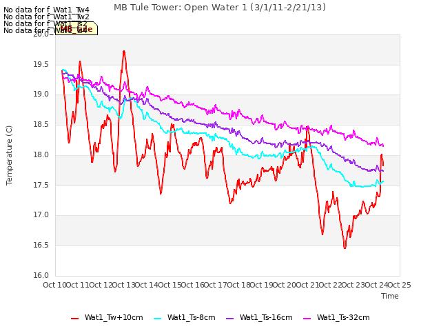 plot of MB Tule Tower: Open Water 1 (3/1/11-2/21/13)