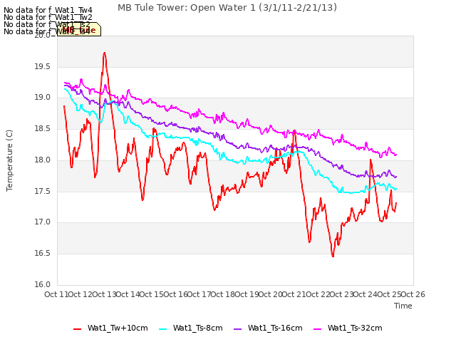 plot of MB Tule Tower: Open Water 1 (3/1/11-2/21/13)