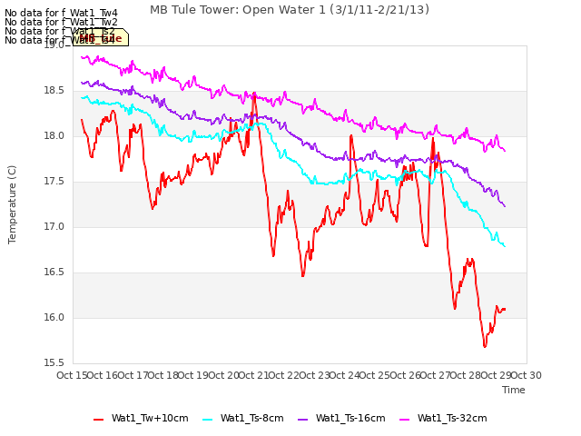 plot of MB Tule Tower: Open Water 1 (3/1/11-2/21/13)