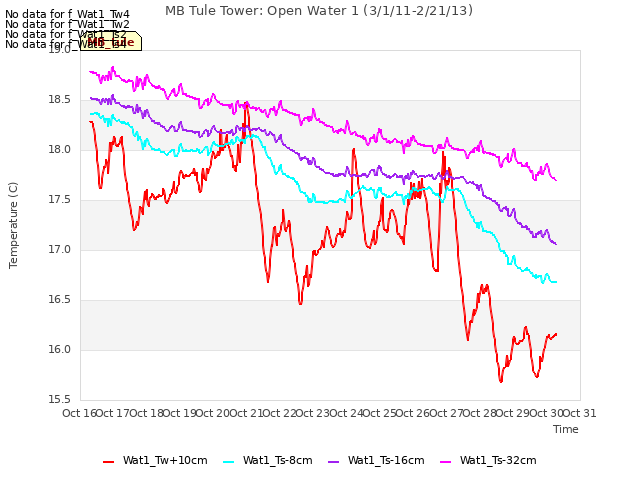 plot of MB Tule Tower: Open Water 1 (3/1/11-2/21/13)