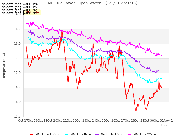 plot of MB Tule Tower: Open Water 1 (3/1/11-2/21/13)