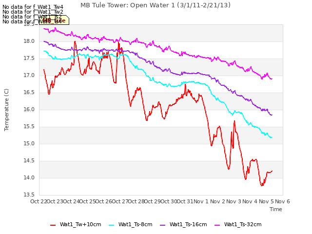 plot of MB Tule Tower: Open Water 1 (3/1/11-2/21/13)