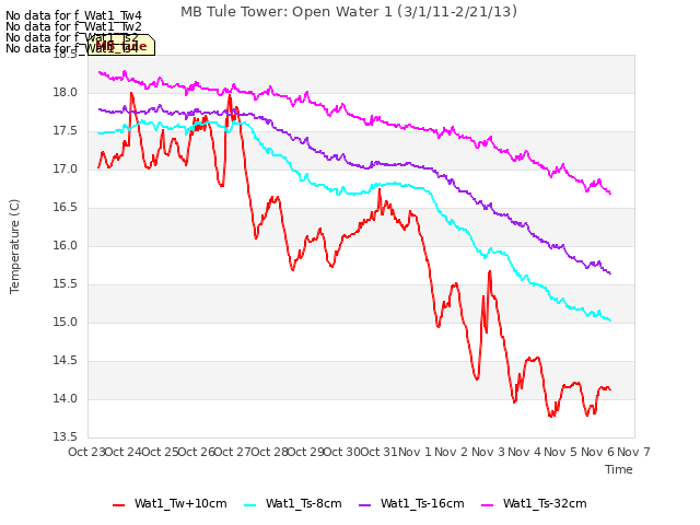 plot of MB Tule Tower: Open Water 1 (3/1/11-2/21/13)