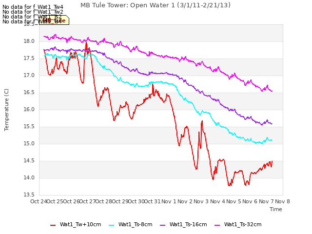 plot of MB Tule Tower: Open Water 1 (3/1/11-2/21/13)