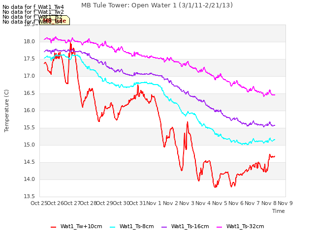 plot of MB Tule Tower: Open Water 1 (3/1/11-2/21/13)