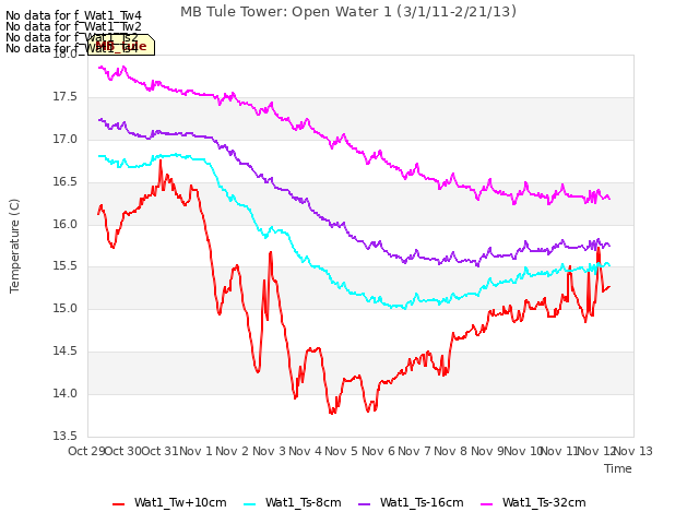 plot of MB Tule Tower: Open Water 1 (3/1/11-2/21/13)