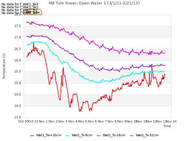 plot of MB Tule Tower: Open Water 1 (3/1/11-2/21/13)